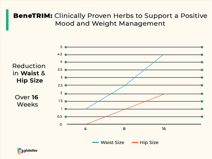 benetrim, benetrim coffee, benetrim capsules, what is benetrim, globallee benetrim